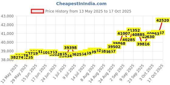 tatacliq.com Kisna Diamond & Gold Jewellery Maia 14k (585) Diamond & Gold Ring For Women kisna diamond & gold jewellery Price History Graph from 13 May 2025 to 17 Oct 2025