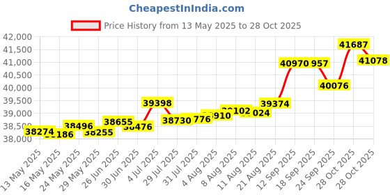 tatacliq.com Kisna Diamond & Gold Jewellery Maia 14k (585) Diamond & Gold Ring For Women kisna diamond & gold jewellery Price History Graph from 13 May 2025 to 28 Oct 2025