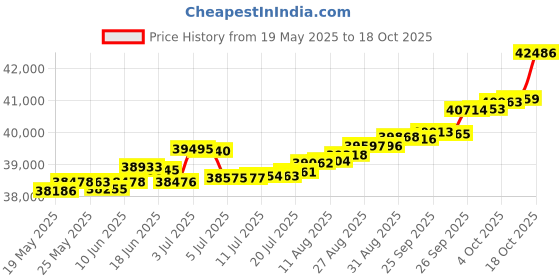 tatacliq.com Kisna Diamond & Gold Jewellery Maia 14k (585) Diamond & Gold Ring For Women kisna diamond & gold jewellery Price History Graph from 19 May 2025 to 18 Oct 2025