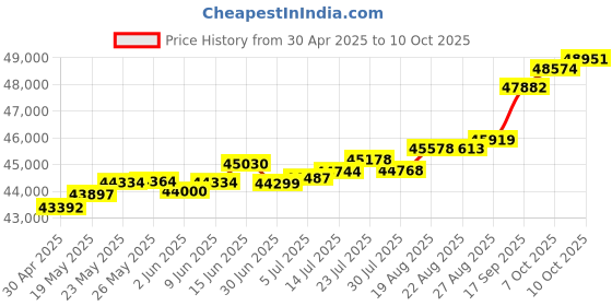 tatacliq.com Kisna Diamond & Gold Jewellery Maia 18k (750) Diamond & Gold Ring For Women kisna diamond & gold jewellery Price History Graph from 30 Apr 2025 to 10 Oct 2025