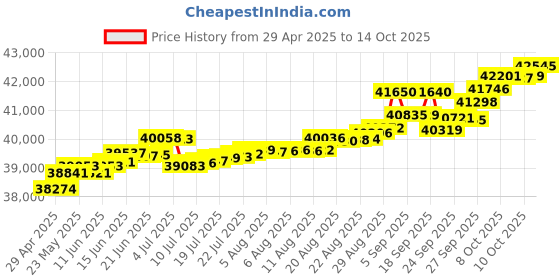 tatacliq.com Kisna Diamond & Gold Jewellery Makayla 14k (585) Diamond & Gold Ring For Women kisna diamond & gold jewellery Price History Graph from 29 Apr 2025 to 14 Oct 2025