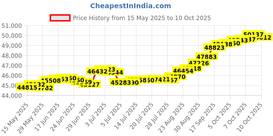 tatacliq.com Kisna Diamond & Gold Jewellery Makayla 18k (750) Diamond & Gold Ring For Women kisna diamond & gold jewellery Price History Graph from 15 May 2025 to 10 Oct 2025