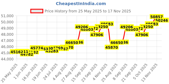 tatacliq.com Kisna Diamond & Gold Jewellery Makayla 18k (750) Diamond & Gold Ring For Women kisna diamond & gold jewellery Price History Graph from 25 May 2025 to 17 Nov 2025