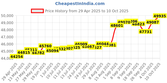 tatacliq.com Kisna Diamond & Gold Jewellery Makayla 18k (750) Diamond & Gold Ring For Women kisna diamond & gold jewellery Price History Graph from 29 Apr 2025 to 10 Oct 2025