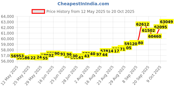 tatacliq.com Kisna Diamond & Gold Jewellery Makenzie 14k (585) Diamond & Gold Ring For Women kisna diamond & gold jewellery Price History Graph from 12 May 2025 to 20 Oct 2025
