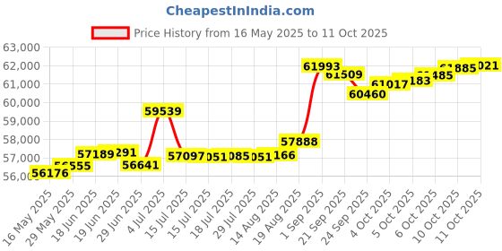 tatacliq.com Kisna Diamond & Gold Jewellery Makenzie 14k (585) Diamond & Gold Ring For Women kisna diamond & gold jewellery Price History Graph from 16 May 2025 to 11 Oct 2025