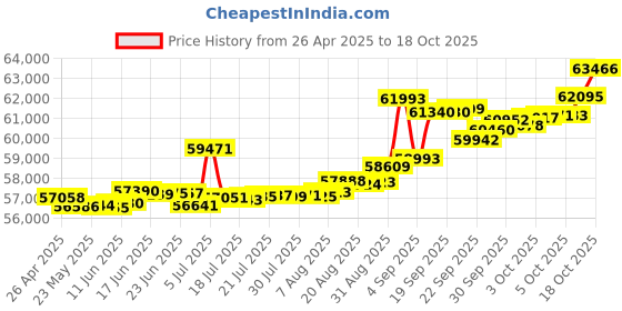 tatacliq.com Kisna Diamond & Gold Jewellery Makenzie 14k (585) Diamond & Gold Ring For Women kisna diamond & gold jewellery Price History Graph from 26 Apr 2025 to 18 Oct 2025