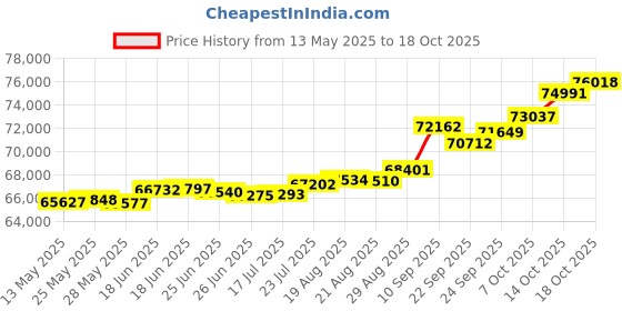 tatacliq.com Kisna Diamond & Gold Jewellery Makenzie 18k (750) Diamond & Gold Ring For Women kisna diamond & gold jewellery Price History Graph from 13 May 2025 to 18 Oct 2025