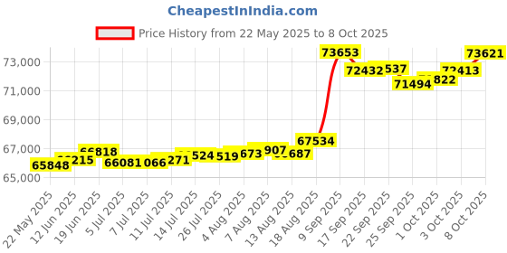 tatacliq.com Kisna Diamond & Gold Jewellery Makenzie 18k (750) Diamond & Gold Ring For Women kisna diamond & gold jewellery Price History Graph from 22 May 2025 to 8 Oct 2025