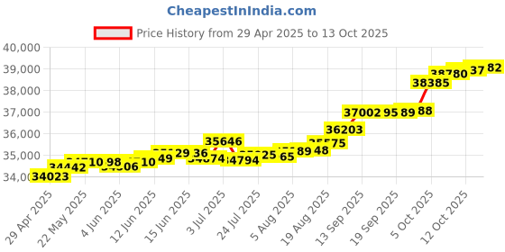 tatacliq.com Kisna Diamond & Gold Jewellery Malia 14k (585) Diamond & Gold Ring For Women kisna diamond & gold jewellery Price History Graph from 29 Apr 2025 to 13 Oct 2025