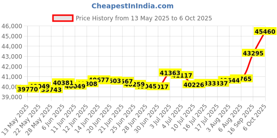 tatacliq.com Kisna Diamond & Gold Jewellery Malia 18k (750) Diamond & Gold Ring For Women kisna diamond & gold jewellery Price History Graph from 13 May 2025 to 6 Oct 2025
