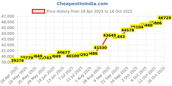 tatacliq.com Kisna Diamond & Gold Jewellery Malia 18k (750) Diamond & Gold Ring For Women kisna diamond & gold jewellery Price History Graph from 29 Apr 2025 to 16 Oct 2025