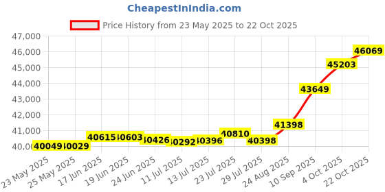 tatacliq.com Kisna Diamond & Gold Jewellery Malia 18k (750) Diamond & Gold Ring For Women kisna diamond & gold jewellery Price History Graph from 23 May 2025 to 22 Oct 2025