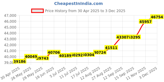 tatacliq.com Kisna Diamond & Gold Jewellery Malia 18k (750) Diamond & Gold Ring For Women kisna diamond & gold jewellery Price History Graph from 30 Apr 2025 to 3 Dec 2025