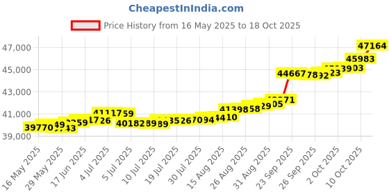 tatacliq.com Kisna Diamond & Gold Jewellery Malia 18k (750) Diamond & Gold Ring For Women kisna diamond & gold jewellery Price History Graph from 16 May 2025 to 18 Oct 2025