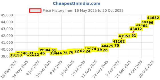 tatacliq.com Kisna Diamond & Gold Jewellery Mallory 14k (585) Diamond & Gold Ring For Women kisna diamond & gold jewellery Price History Graph from 16 May 2025 to 20 Oct 2025