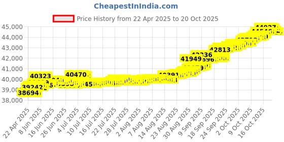 tatacliq.com Kisna Diamond & Gold Jewellery Mallory 14k (585) Diamond & Gold Ring For Women kisna diamond & gold jewellery Price History Graph from 22 Apr 2025 to 20 Oct 2025