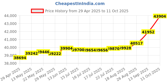 tatacliq.com Kisna Diamond & Gold Jewellery Mallory 14k (585) Diamond & Gold Ring For Women kisna diamond & gold jewellery Price History Graph from 29 Apr 2025 to 11 Oct 2025