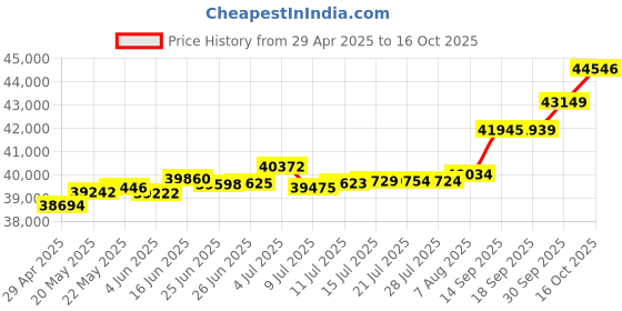 tatacliq.com Kisna Diamond & Gold Jewellery Mallory 14k (585) Diamond & Gold Ring For Women kisna diamond & gold jewellery Price History Graph from 29 Apr 2025 to 16 Oct 2025