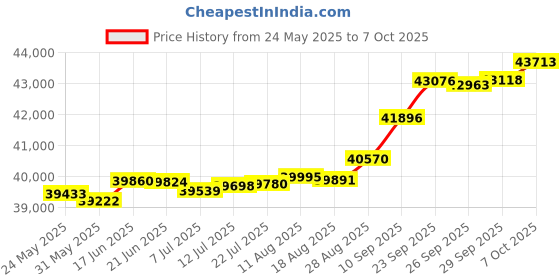 tatacliq.com Kisna Diamond & Gold Jewellery Mallory 14k (585) Diamond & Gold Ring For Women kisna diamond & gold jewellery Price History Graph from 24 May 2025 to 7 Oct 2025