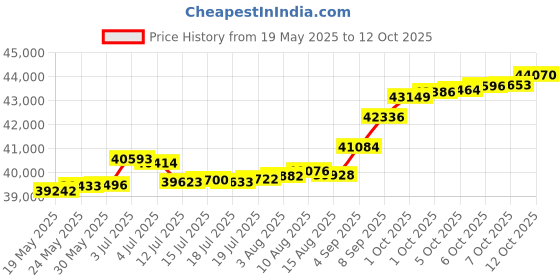 tatacliq.com Kisna Diamond & Gold Jewellery Mallory 14k (585) Diamond & Gold Ring For Women kisna diamond & gold jewellery Price History Graph from 19 May 2025 to 12 Oct 2025