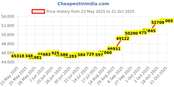 tatacliq.com Kisna Diamond & Gold Jewellery Mallory 18k (750) Diamond & Gold Ring For Women kisna diamond & gold jewellery Price History Graph from 23 May 2025 to 21 Oct 2025