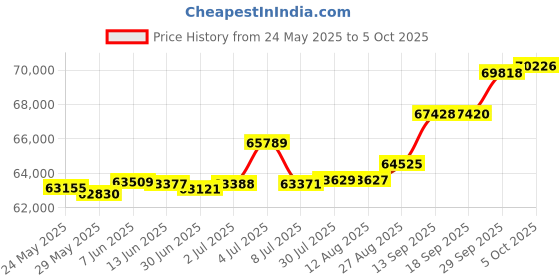 tatacliq.com Kisna Diamond & Gold Jewellery Mandy 14k (585) Diamond & Gold Ring For Women kisna diamond & gold jewellery Price History Graph from 24 May 2025 to 5 Oct 2025