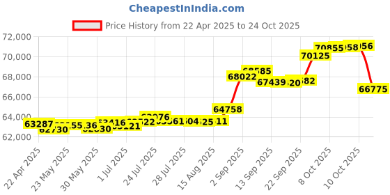 tatacliq.com Kisna Diamond & Gold Jewellery Mandy 14k (585) Diamond & Gold Ring For Women kisna diamond & gold jewellery Price History Graph from 22 Apr 2025 to 24 Oct 2025