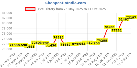 tatacliq.com Kisna Diamond & Gold Jewellery Mandy 18k (750) Diamond & Gold Ring For Women kisna diamond & gold jewellery Price History Graph from 25 May 2025 to 11 Oct 2025