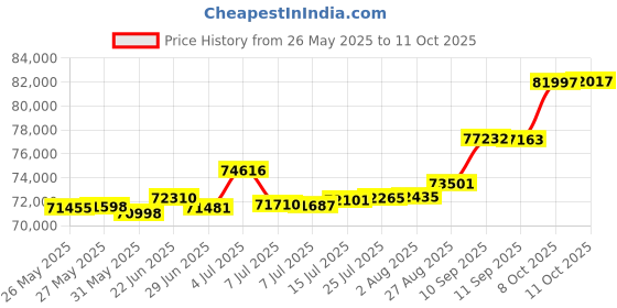 tatacliq.com Kisna Diamond & Gold Jewellery Mandy 18k (750) Diamond & Gold Ring For Women kisna diamond & gold jewellery Price History Graph from 26 May 2025 to 11 Oct 2025