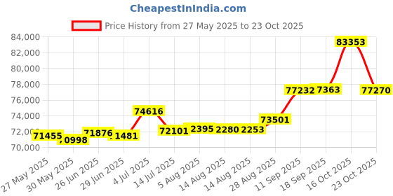 tatacliq.com Kisna Diamond & Gold Jewellery Mandy 18k (750) Diamond & Gold Ring For Women kisna diamond & gold jewellery Price History Graph from 27 May 2025 to 23 Oct 2025