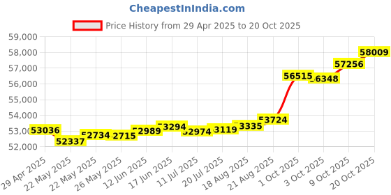 tatacliq.com Kisna Diamond & Gold Jewellery Mara 14k (585) Diamond & Gold Ring For Women kisna diamond & gold jewellery Price History Graph from 29 Apr 2025 to 20 Oct 2025