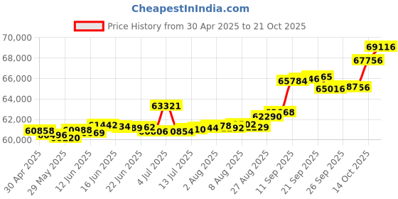 tatacliq.com Kisna Diamond & Gold Jewellery Mara 18k (750) Diamond & Gold Ring For Women kisna diamond & gold jewellery Price History Graph from 30 Apr 2025 to 21 Oct 2025
