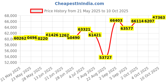 tatacliq.com Kisna Diamond & Gold Jewellery Mara 18k (750) Diamond & Gold Ring For Women kisna diamond & gold jewellery Price History Graph from 21 May 2025 to 10 Oct 2025