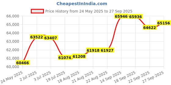 tatacliq.com Kisna Diamond & Gold Jewellery Mara 18k (750) Diamond & Gold Ring For Women kisna diamond & gold jewellery Price History Graph from 24 May 2025 to 27 Sep 2025
