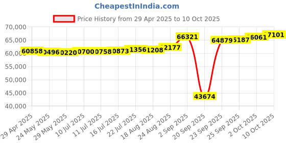 tatacliq.com Kisna Diamond & Gold Jewellery Mara 18k (750) Diamond & Gold Ring For Women kisna diamond & gold jewellery Price History Graph from 29 Apr 2025 to 10 Oct 2025