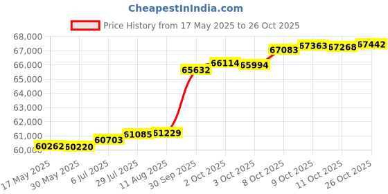 tatacliq.com Kisna Diamond & Gold Jewellery Mara 18k (750) Diamond & Gold Ring For Women kisna diamond & gold jewellery Price History Graph from 17 May 2025 to 26 Oct 2025