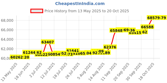tatacliq.com Kisna Diamond & Gold Jewellery Mara 18k (750) Diamond & Gold Ring For Women kisna diamond & gold jewellery Price History Graph from 13 May 2025 to 20 Oct 2025