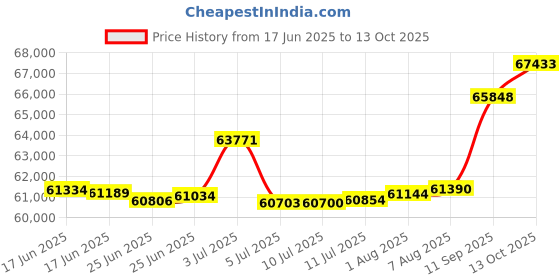 tatacliq.com Kisna Diamond & Gold Jewellery Mara 18k (750) Diamond & Gold Ring For Women kisna diamond & gold jewellery Price History Graph from 17 Jun 2025 to 13 Oct 2025