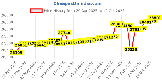 tatacliq.com Kisna Diamond & Gold Jewellery Marey 14k (585) Diamond & Gold Ring For Women kisna diamond & gold jewellery Price History Graph from 29 Apr 2025 to 19 Oct 2025