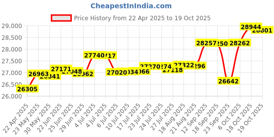 tatacliq.com Kisna Diamond & Gold Jewellery Marey 14k (585) Diamond & Gold Ring For Women kisna diamond & gold jewellery Price History Graph from 22 Apr 2025 to 19 Oct 2025