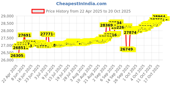 tatacliq.com Kisna Diamond & Gold Jewellery Marey 14k (585) Diamond & Gold Ring For Women kisna diamond & gold jewellery Price History Graph from 22 Apr 2025 to 20 Oct 2025