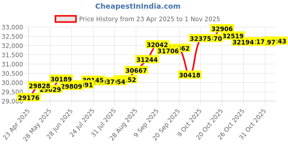 tatacliq.com Kisna Diamond & Gold Jewellery Marey 18k (750) Diamond & Gold Ring For Women kisna diamond & gold jewellery Price History Graph from 23 Apr 2025 to 1 Nov 2025