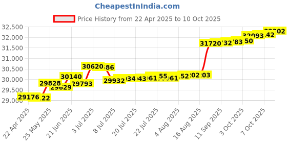 tatacliq.com Kisna Diamond & Gold Jewellery Marey 18k (750) Diamond & Gold Ring For Women kisna diamond & gold jewellery Price History Graph from 22 Apr 2025 to 10 Oct 2025