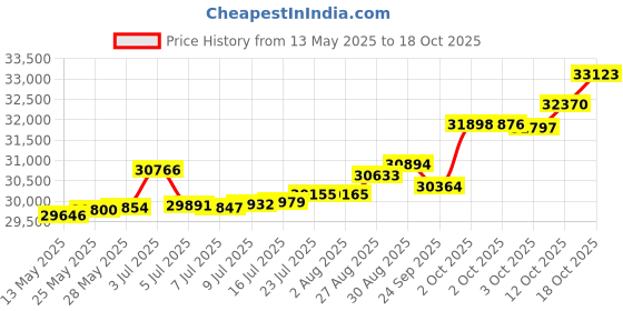 tatacliq.com Kisna Diamond & Gold Jewellery Marey 18k (750) Diamond & Gold Ring For Women kisna diamond & gold jewellery Price History Graph from 13 May 2025 to 18 Oct 2025