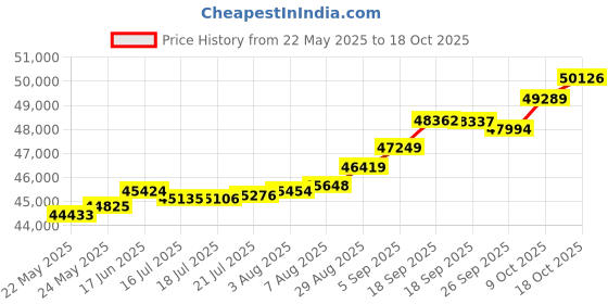 tatacliq.com Kisna Diamond & Gold Jewellery Margaret 14k (585) Diamond & Gold Ring For Women kisna diamond & gold jewellery Price History Graph from 22 May 2025 to 18 Oct 2025