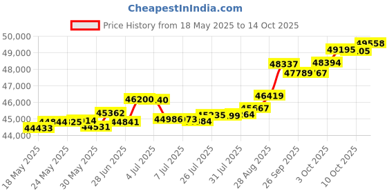 tatacliq.com Kisna Diamond & Gold Jewellery Margaret 14k (585) Diamond & Gold Ring For Women kisna diamond & gold jewellery Price History Graph from 18 May 2025 to 14 Oct 2025