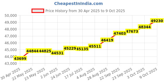 tatacliq.com Kisna Diamond & Gold Jewellery Margaret 14k (585) Diamond & Gold Ring For Women kisna diamond & gold jewellery Price History Graph from 30 Apr 2025 to 9 Oct 2025