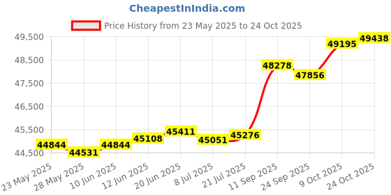 tatacliq.com Kisna Diamond & Gold Jewellery Margaret 14k (585) Diamond & Gold Ring For Women kisna diamond & gold jewellery Price History Graph from 23 May 2025 to 24 Oct 2025