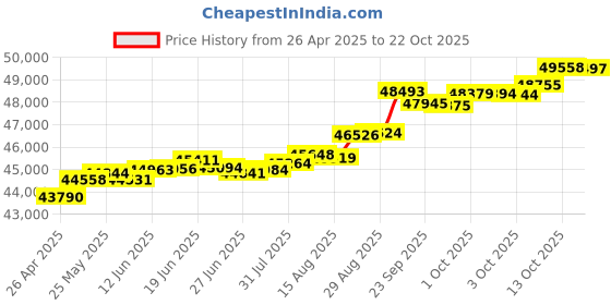 tatacliq.com Kisna Diamond & Gold Jewellery Margaret 14k (585) Diamond & Gold Ring For Women kisna diamond & gold jewellery Price History Graph from 26 Apr 2025 to 22 Oct 2025